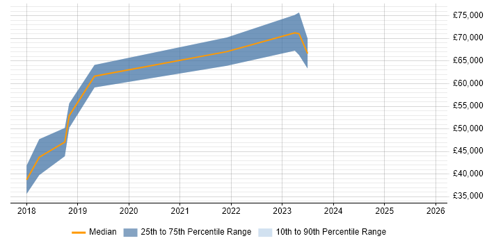 Salary distribution trend for AWS Engineer job vacancies in Belfast