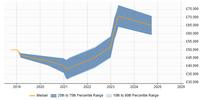 Salary distribution trend for jobs in Belfast citing Azure Certification