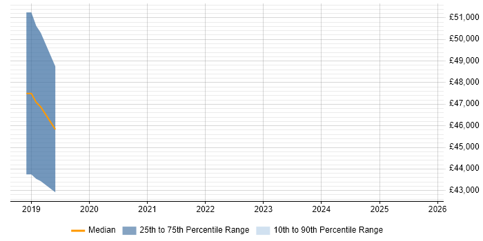 Salary distribution trend for jobs in Belfast citing Azure Functions