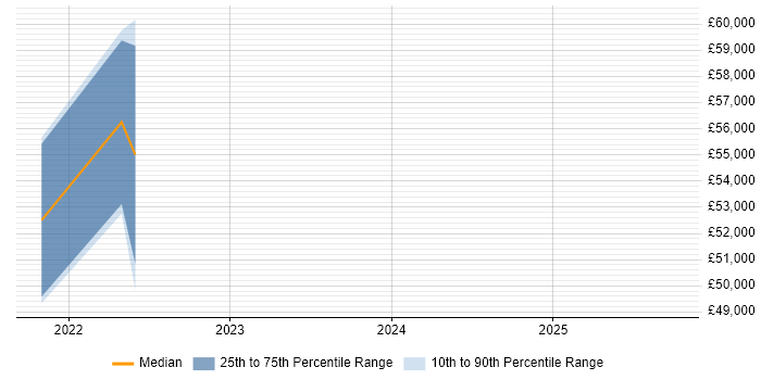 Salary distribution trend for jobs in Belfast citing Azure Synapse Analytics Salary distribution trend for jobs in Belfast citing Azure Synapse Analytics
