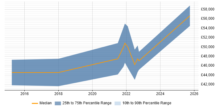 Salary distribution trend for jobs in Belfast citing Backlog Management