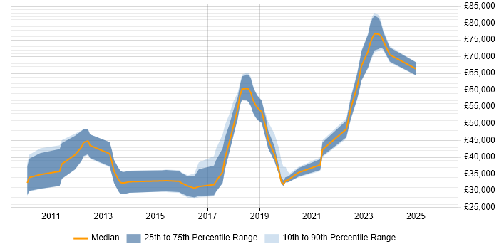 Salary distribution trend for jobs in Belfast citing Bash