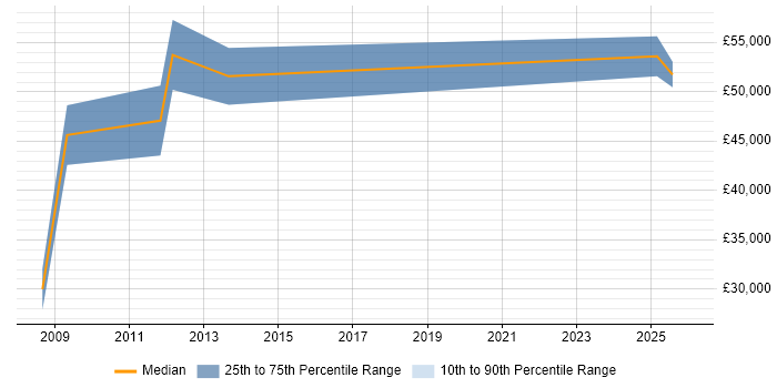 Salary distribution trend for jobs in Belfast citing BCP
