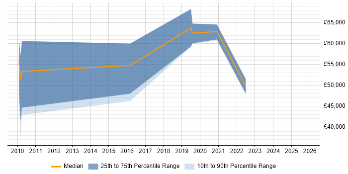 Salary distribution trend for jobs in Belfast citing Benchmarking