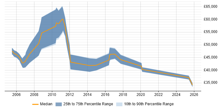 Salary distribution trend for jobs in Belfast citing Billing