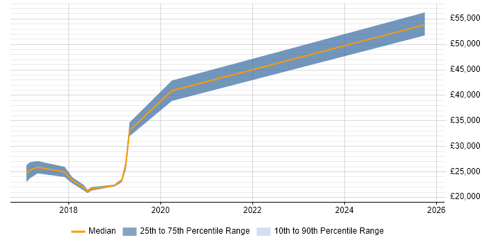 Salary distribution trend for jobs in Belfast citing Bloomberg