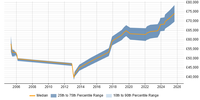 Salary distribution trend for jobs in Belfast citing Budget Management