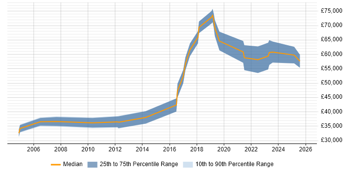 Salary distribution trend for jobs in Belfast citing Business Continuity