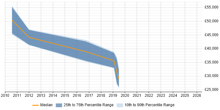 Salary distribution trend for jobs in Belfast citing BusinessObjects Business Intelligence