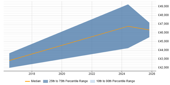 Salary distribution trend for jobs in Belfast citing Capita