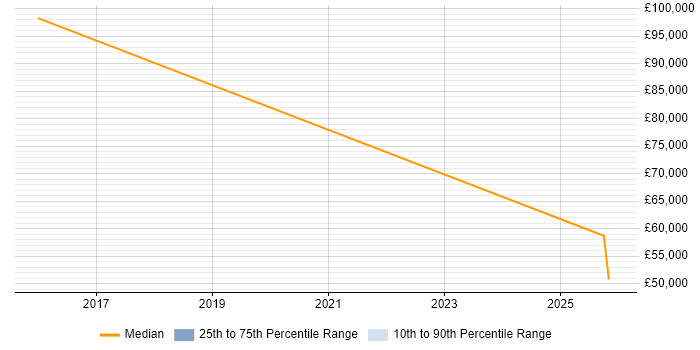 Salary distribution trend for jobs in Belfast citing Channel Management