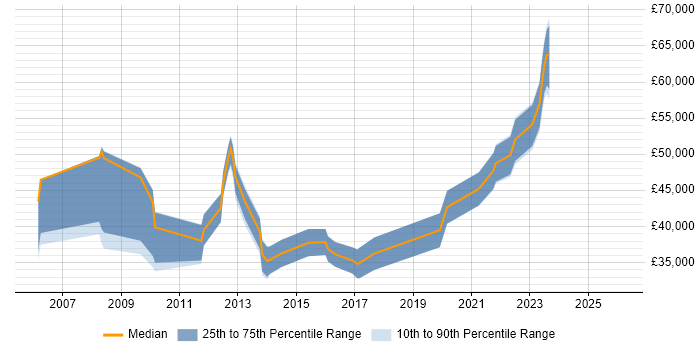 Salary distribution trend for jobs in Belfast citing CheckPoint