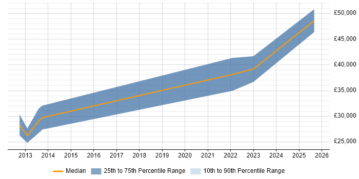 Salary distribution trend for jobs in Belfast citing CIMA