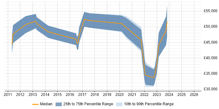 Salary distribution trend for jobs in Belfast citing CISA