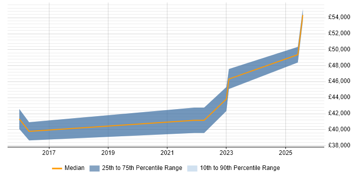 Salary distribution trend for jobs in Belfast citing Cisco Wireless