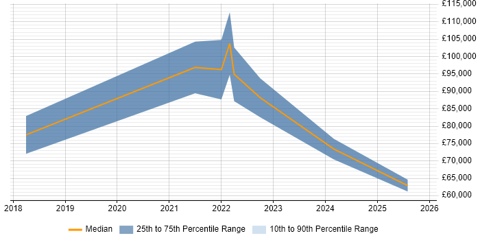 Salary distribution trend for Cloud Security Architect job vacancies in Belfast