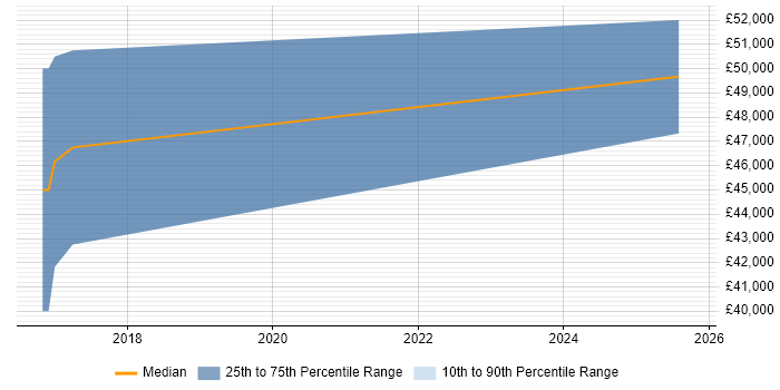 Salary distribution trend for Cloud Solutions Architect job vacancies in Belfast