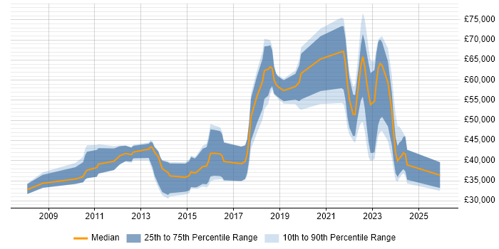 Salary distribution trend for jobs in Belfast citing Coaching