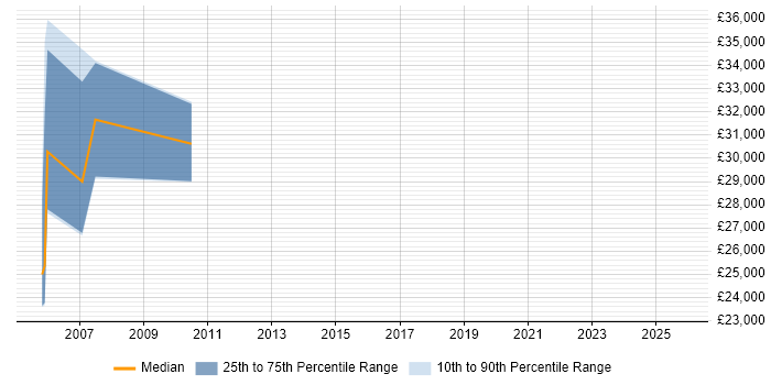 Salary distribution trend for jobs in Belfast citing COBOL