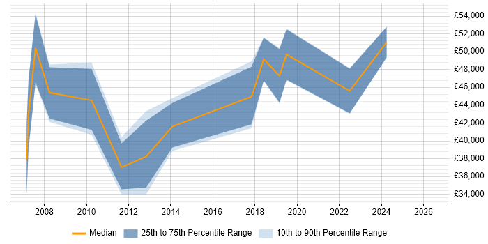 Salary distribution trend for jobs in Belfast citing Cognos