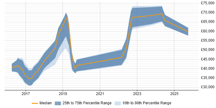 Salary distribution trend for jobs in Belfast citing Collaborative Culture