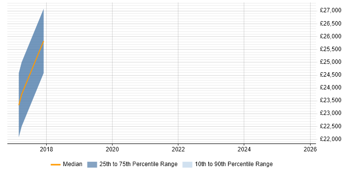 Salary distribution trend for Commercial Analyst job vacancies in Belfast Salary distribution trend for Commercial Analyst job vacancies in Belfast