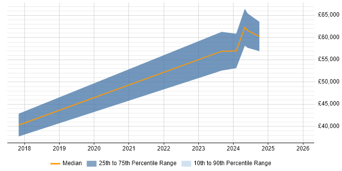 Salary distribution trend for jobs in Belfast citing Community of Practice