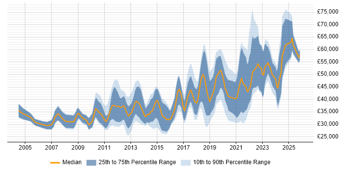 Salary distribution trend for jobs in Belfast citing Computer Science