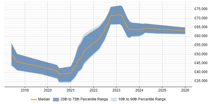 Salary distribution trend for jobs in Belfast citing Containerisation