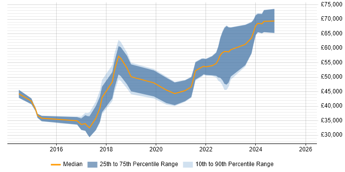 Salary distribution trend for jobs in Belfast citing Continuous Delivery