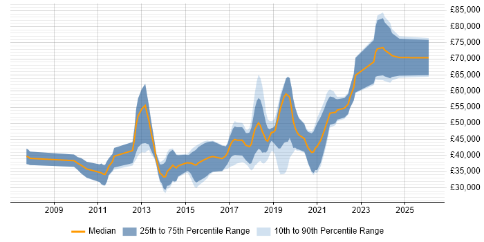 Salary distribution trend for jobs in Belfast citing Continuous Integration