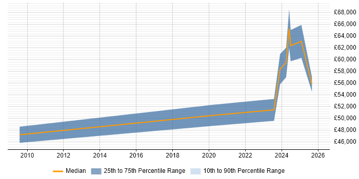 Salary distribution trend for jobs in Belfast citing Contract Management