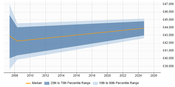 Salary distribution trend for Contracts Manager job vacancies in Belfast