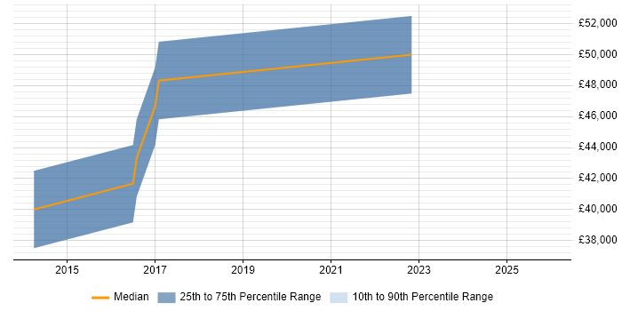 Salary distribution trend for jobs in Belfast citing Creative Problem-Solving