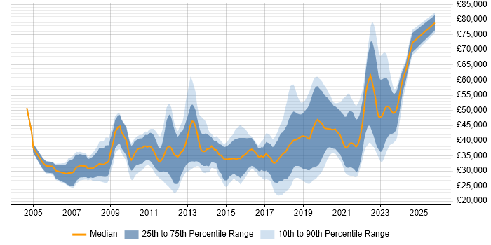 Salary distribution trend for jobs in Belfast citing C#