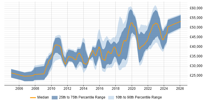 Salary distribution trend for jobs in Belfast citing CSS