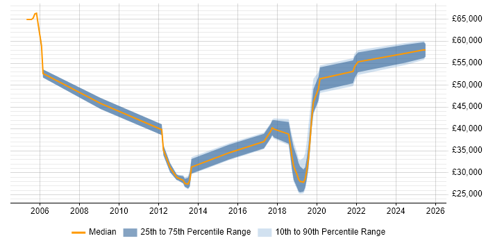 Salary distribution trend for jobs in Belfast citing Customer Engagement