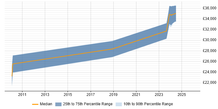 Salary distribution trend for Customer Engineer job vacancies in Belfast