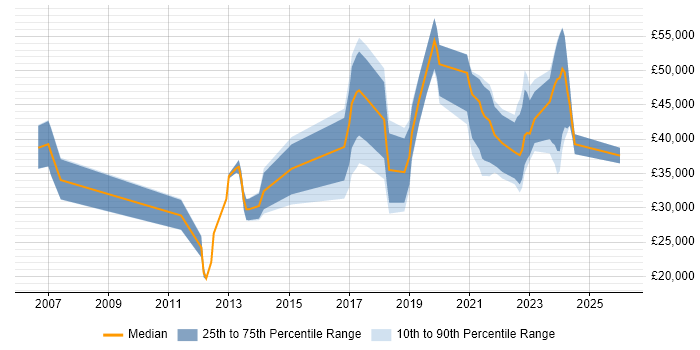 Salary distribution trend for jobs in Belfast citing Customer Experience