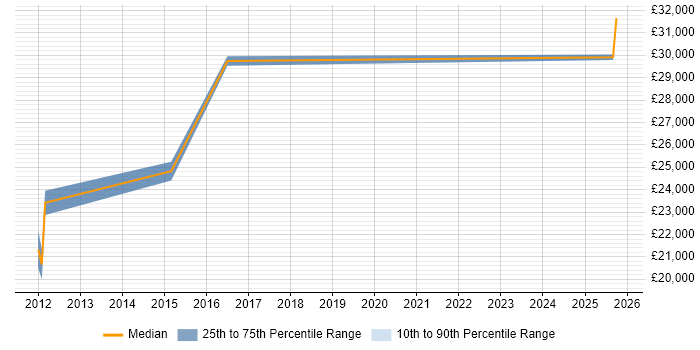 Salary distribution trend for jobs in Belfast citing Customer Retention
