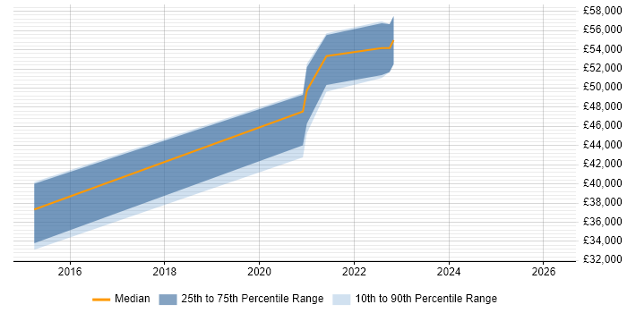 Salary distribution trend for jobs in Belfast citing D3.js