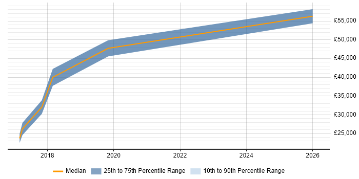 Salary distribution trend for jobs in Belfast citing Dashboard Development