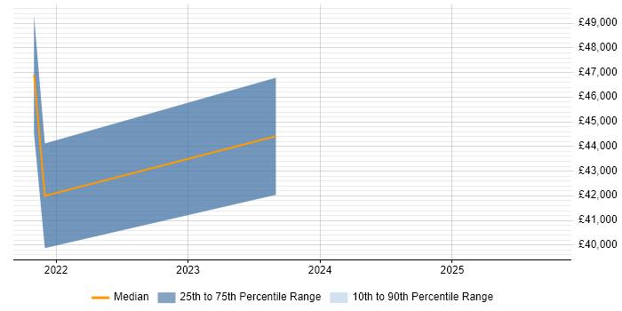 Salary distribution trend for jobs in Belfast citing Data Analysis Expressions Salary distribution trend for jobs in Belfast citing Data Analysis Expressions
