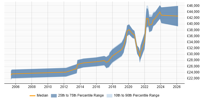 Salary distribution trend for Data Analyst job vacancies in Belfast