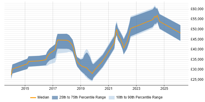 Salary distribution trend for jobs in Belfast citing Data Analytics