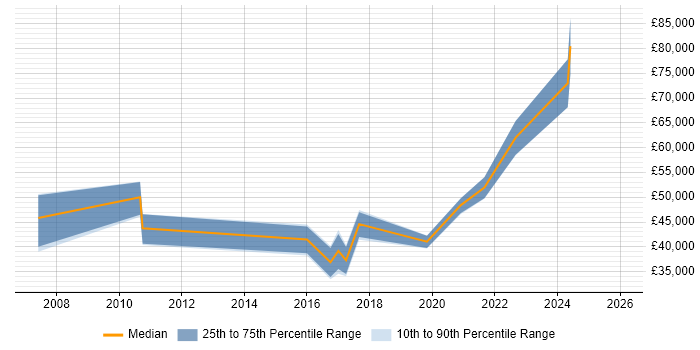 Salary distribution trend for jobs in Belfast citing Data Cleansing