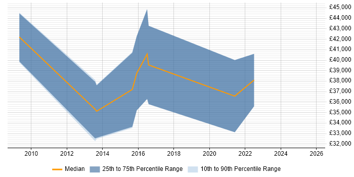 Salary distribution trend for jobs in Belfast citing Data Collection Salary distribution trend for jobs in Belfast citing Data Collection