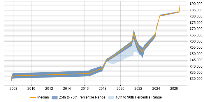Salary distribution trend for Data Engineer job vacancies in Belfast