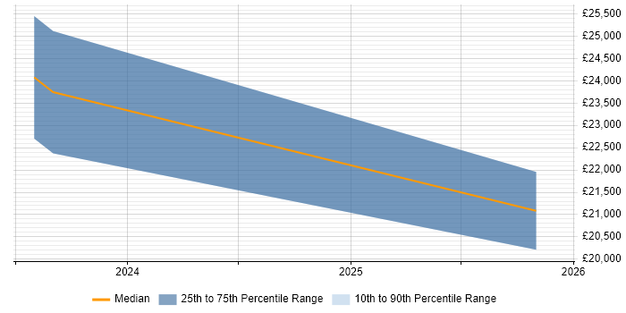 Salary distribution trend for jobs in Belfast citing Data Entry