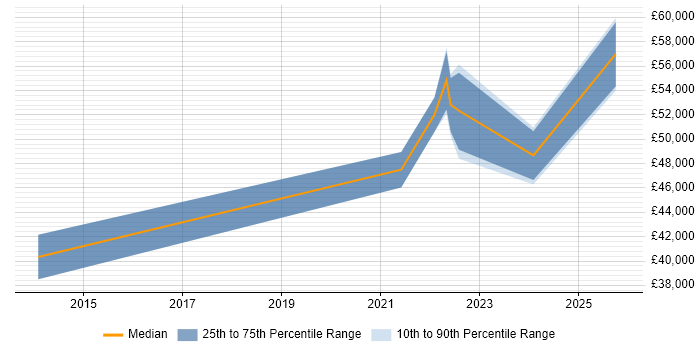 Salary distribution trend for jobs in Belfast citing Data Governance